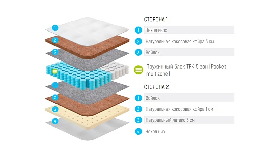 Матрас Lonax Cocos Medium TFK 5 зон фото