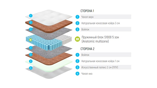 Матрас Lonax Cocos Medium Econom S1000 5 зон фото