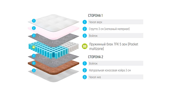 Матрас Lonax Hollo Cocos TFK 5 зон фото