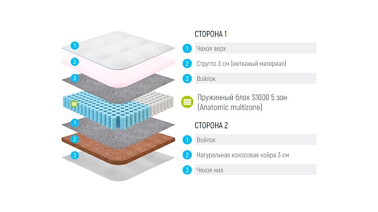 Матрас Lonax Hollo Cocos S1000 5 зон фото