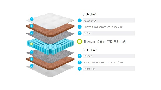 Матрас Lonax Round Cocos TFK фото