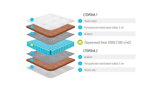 Круглый Матрас Lonax Round Cocos S1000 фото